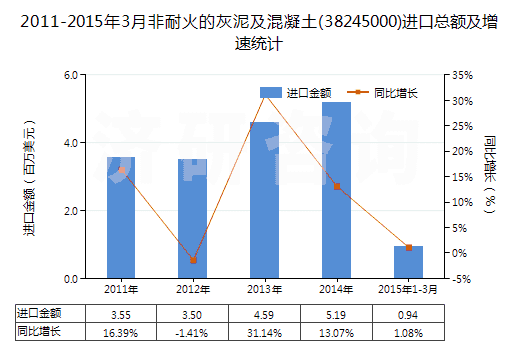 2011-2015年3月非耐火的灰泥及混凝土(38245000)進(jìn)口總額及增速統(tǒng)計(jì)